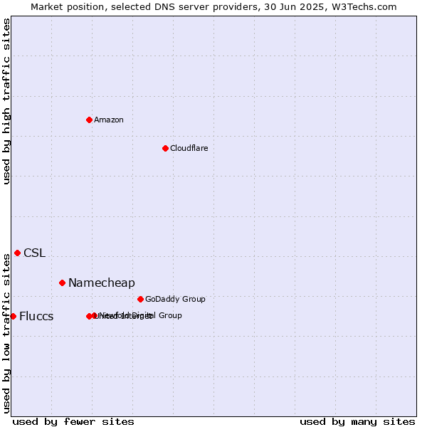 Market position of Namecheap vs. CSL vs. Fluccs