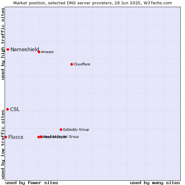 Market position of Nameshield vs. CSL vs. Fluccs