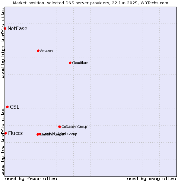 Market position of CSL vs. Fluccs vs. NetEase