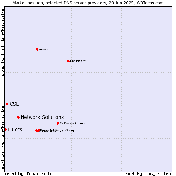 Market position of Network Solutions vs. CSL vs. Fluccs