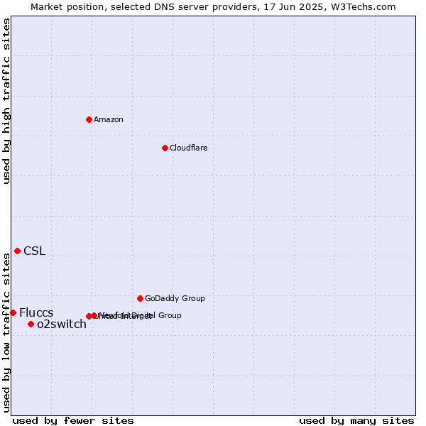 Market position of o2switch vs. CSL vs. Fluccs