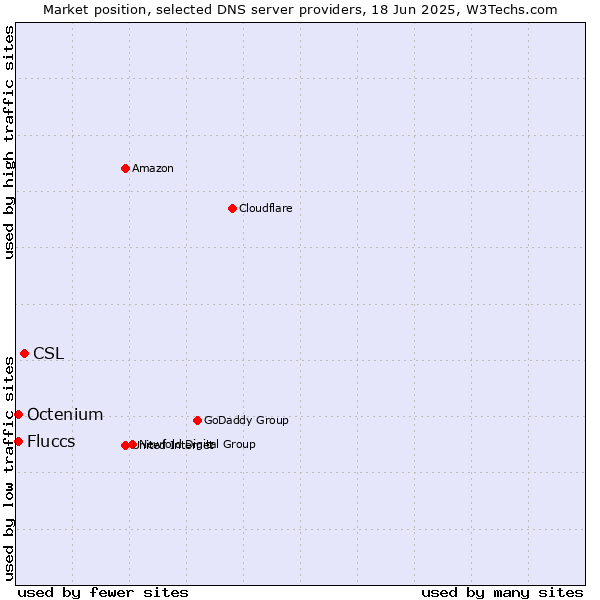 Market position of CSL vs. Fluccs vs. Octenium