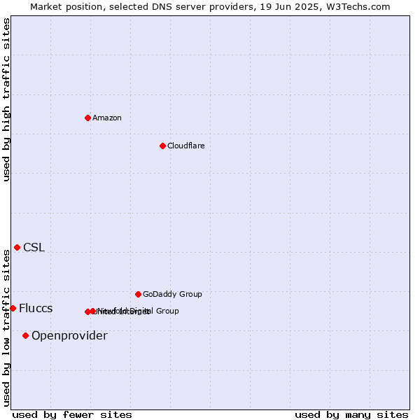 Market position of Openprovider vs. CSL vs. Fluccs