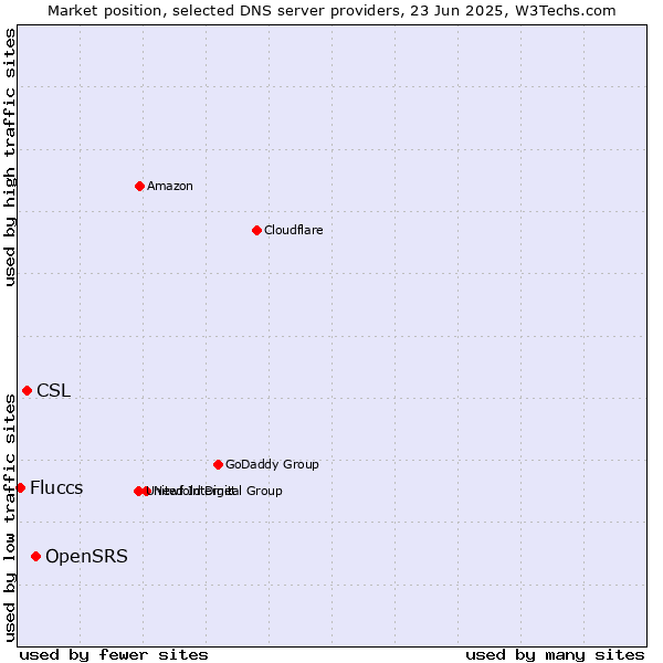 Market position of OpenSRS vs. CSL vs. Fluccs