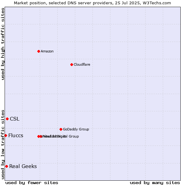 Market position of CSL vs. Real Geeks vs. Fluccs