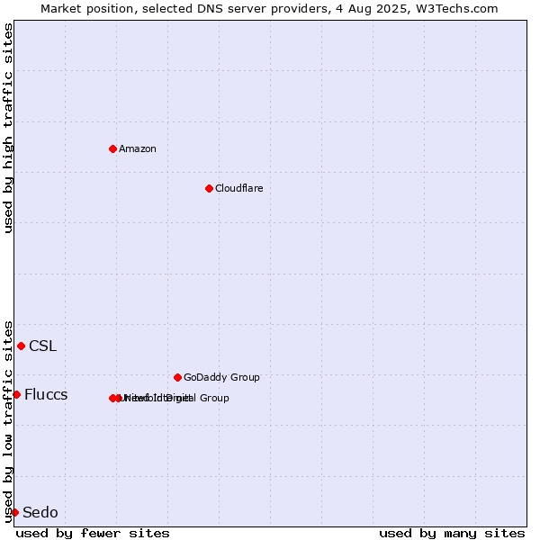 Market position of CSL vs. Fluccs vs. Sedo