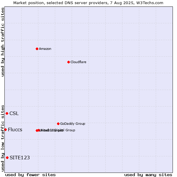 Market position of SITE123 vs. CSL vs. Fluccs