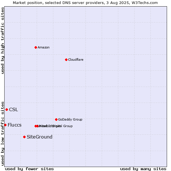 Market position of SiteGround vs. CSL vs. Fluccs