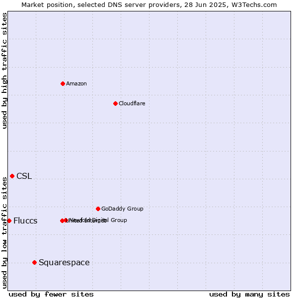 Market position of Squarespace vs. CSL vs. Fluccs