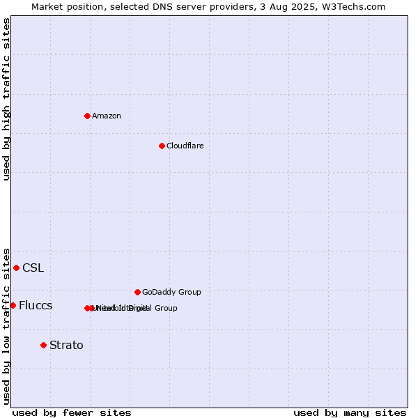 Market position of Strato vs. CSL vs. Fluccs