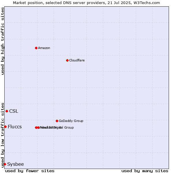 Market position of CSL vs. Fluccs vs. Sysbee