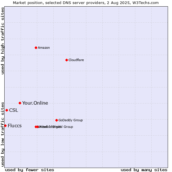 Market position of Your.Online vs. CSL vs. Fluccs