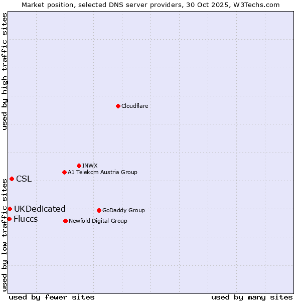 Market position of CSL vs. UKDedicated vs. Fluccs