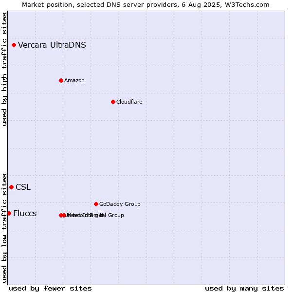 Market position of Vercara UltraDNS vs. CSL vs. Fluccs