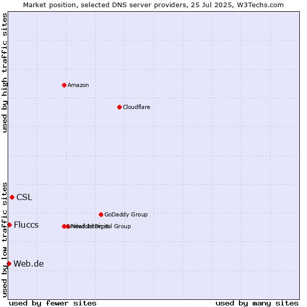 Market position of CSL vs. Fluccs vs. Web.de
