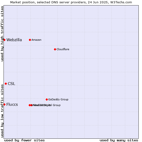 Market position of CSL vs. Fluccs vs. Webzilla