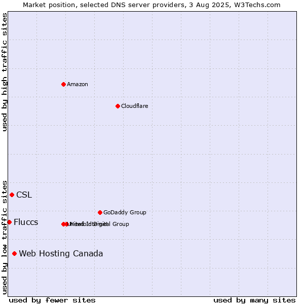 Market position of Web Hosting Canada vs. CSL vs. Fluccs