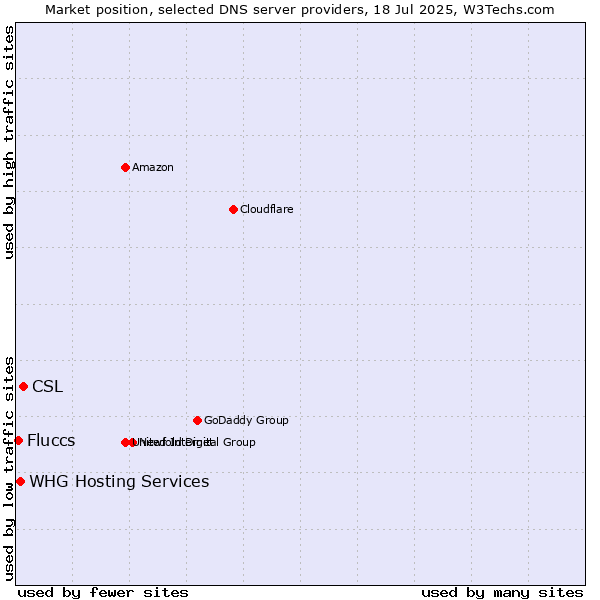 Market position of CSL vs. Fluccs vs. WHG Hosting Services