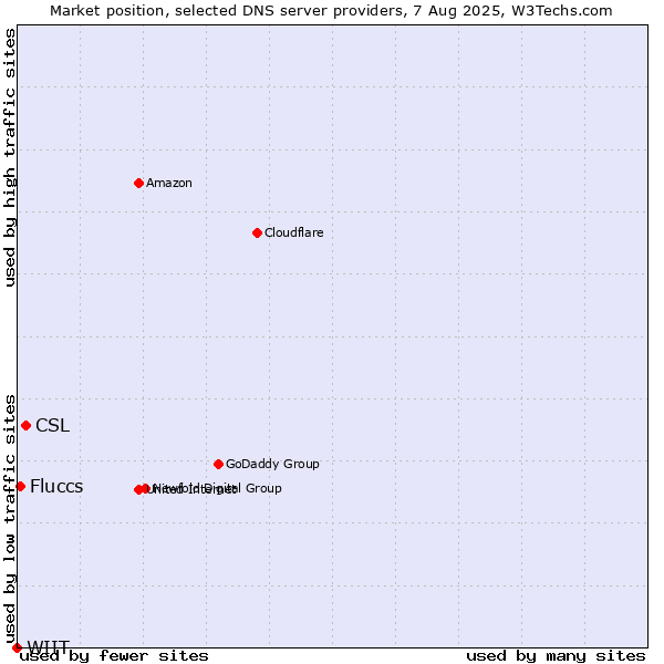 Market position of CSL vs. Fluccs vs. WIIT