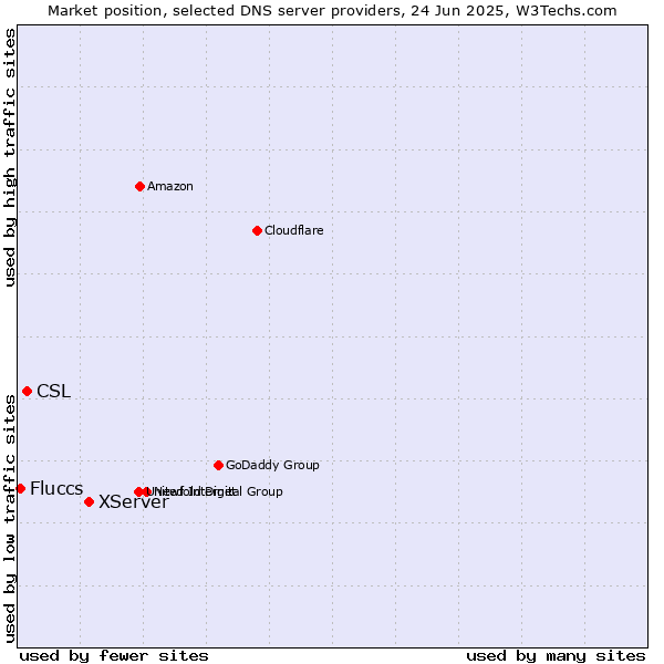 Market position of XServer vs. CSL vs. Fluccs