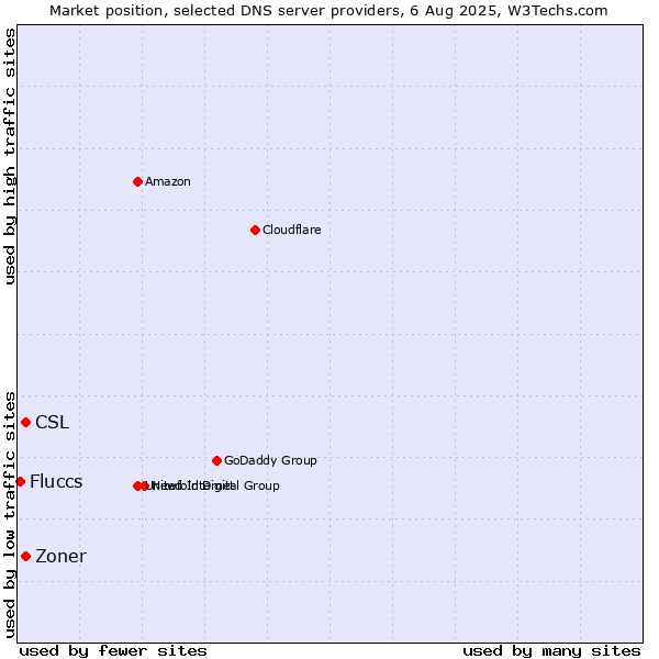 Market position of CSL vs. Zoner vs. Fluccs