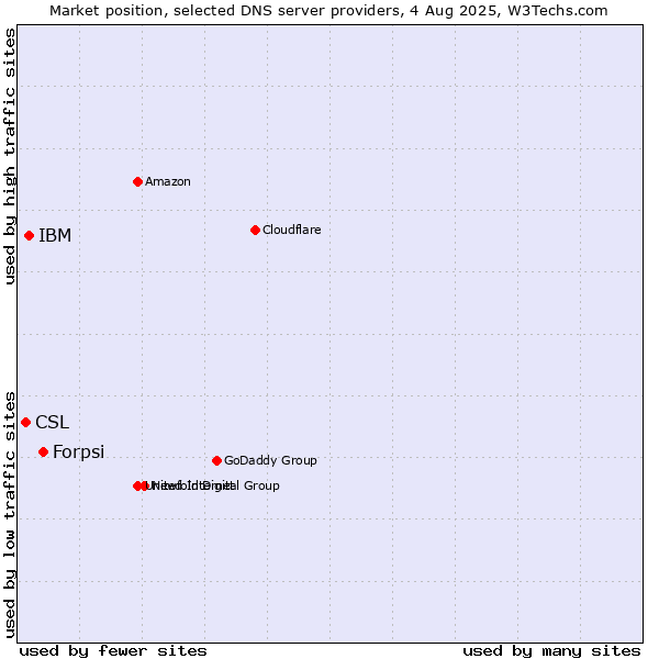 Market position of Forpsi vs. IBM vs. CSL
