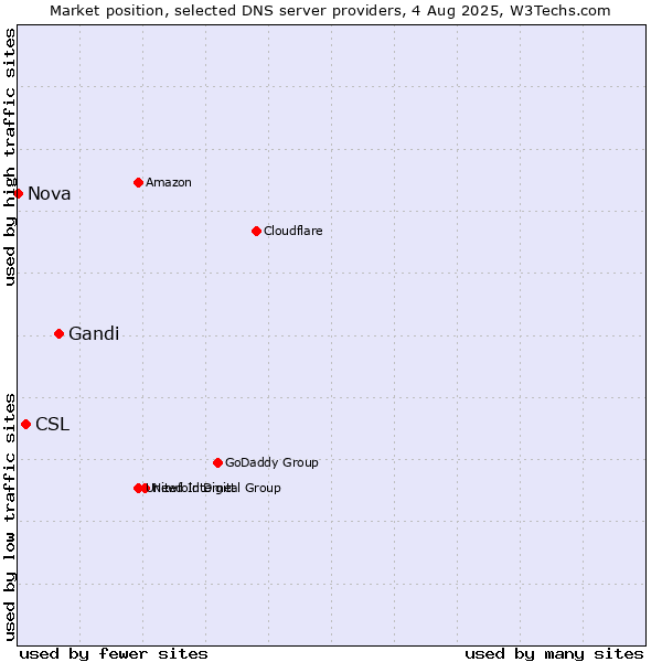 Market position of Gandi vs. CSL vs. Nova