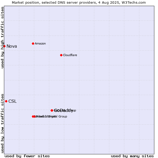 Market position of GoDaddy vs. CSL vs. Nova