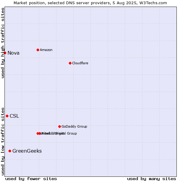 Market position of GreenGeeks vs. CSL vs. Nova