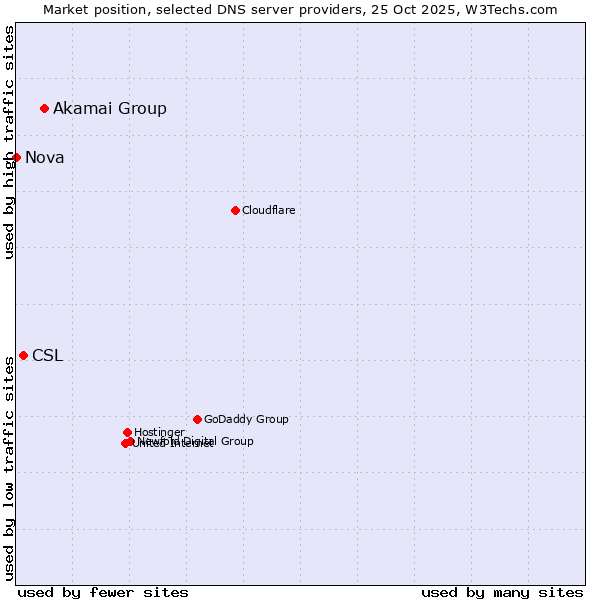 Market position of Akamai Group vs. CSL vs. Nova