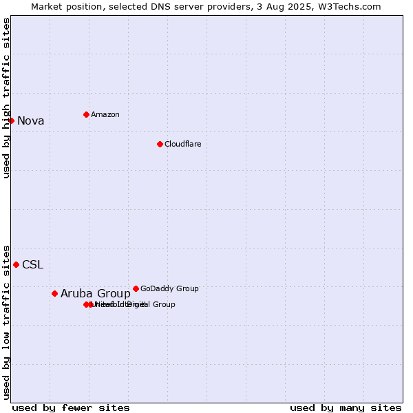 Market position of Aruba Group vs. CSL vs. Nova