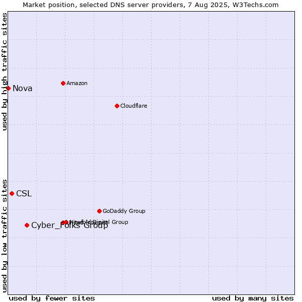 Market position of Cyber_Folks Group vs. CSL vs. Nova