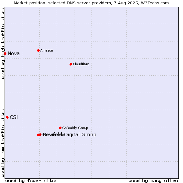 Market position of Newfold Digital Group vs. CSL vs. Nova