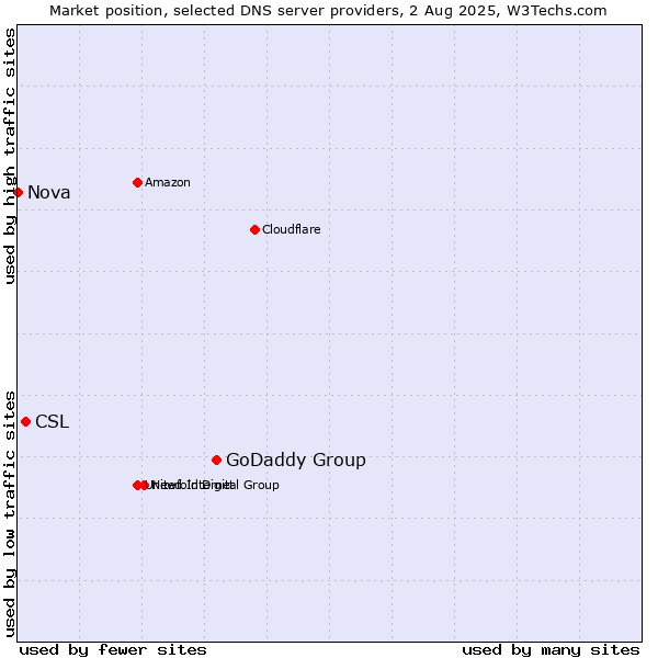 Market position of GoDaddy Group vs. CSL vs. Nova