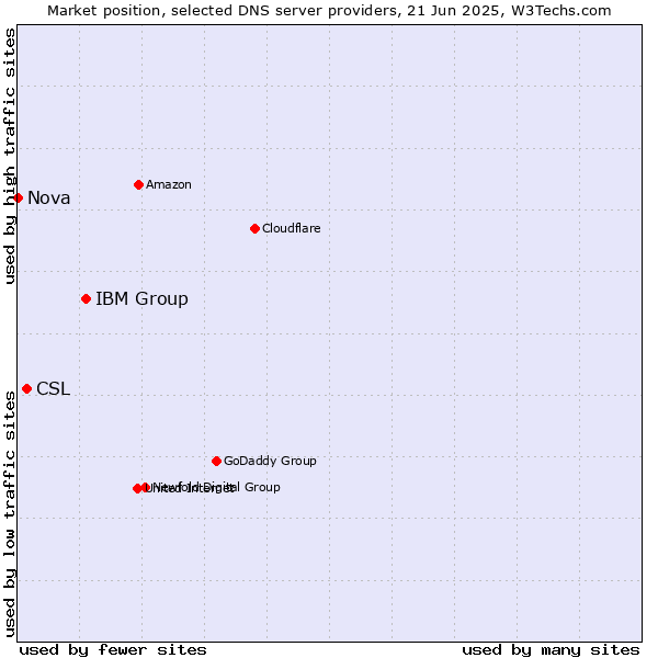 Market position of IBM Group vs. CSL vs. Nova