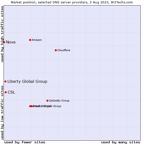 Market position of CSL vs. Liberty Global Group vs. Nova
