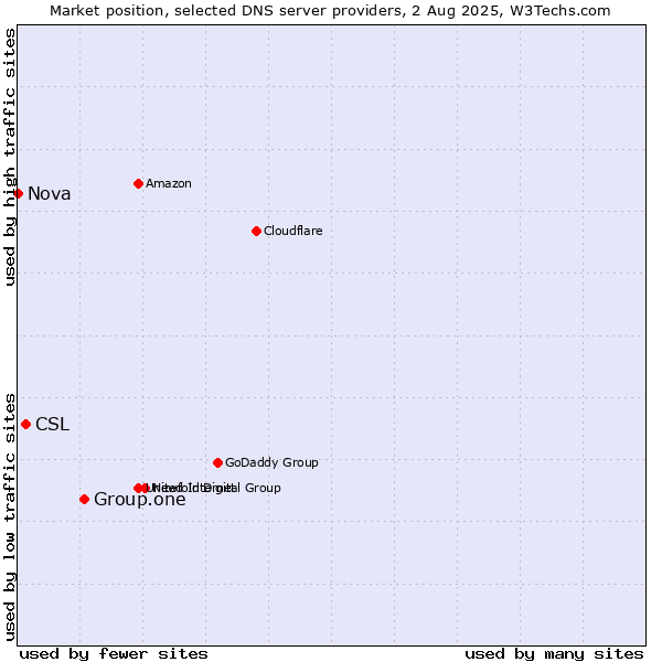 Market position of Group.one vs. CSL vs. Nova