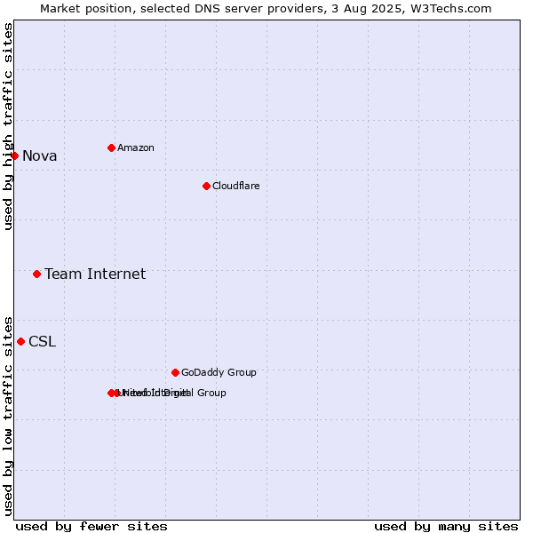 Market position of Team Internet vs. CSL vs. Nova