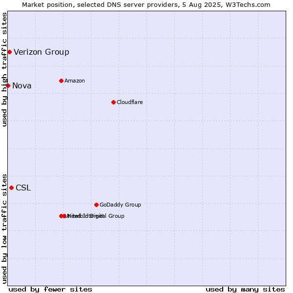Market position of CSL vs. Verizon Group vs. Nova