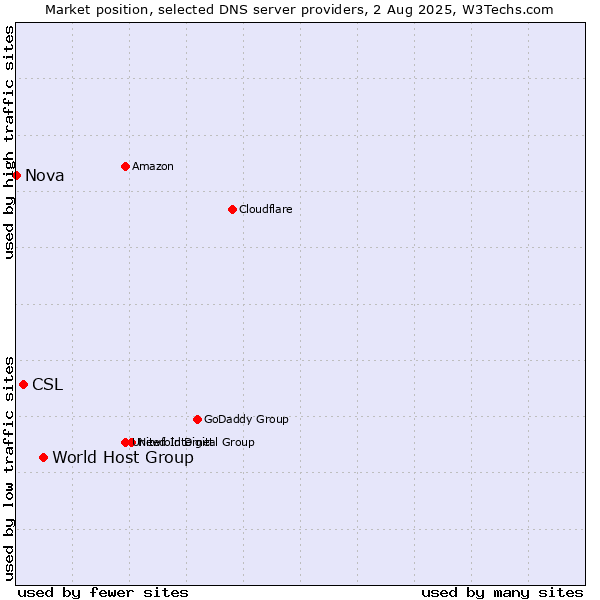 Market position of World Host Group vs. CSL vs. Nova