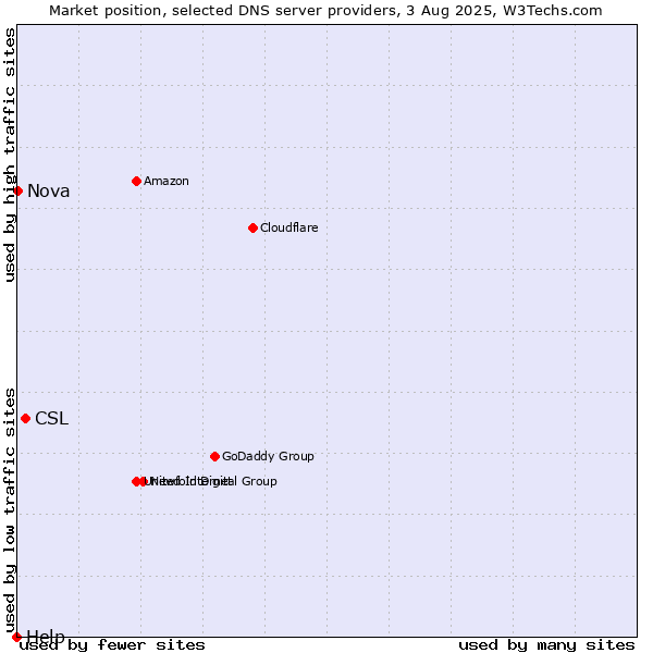 Market position of CSL vs. Nova vs. Help