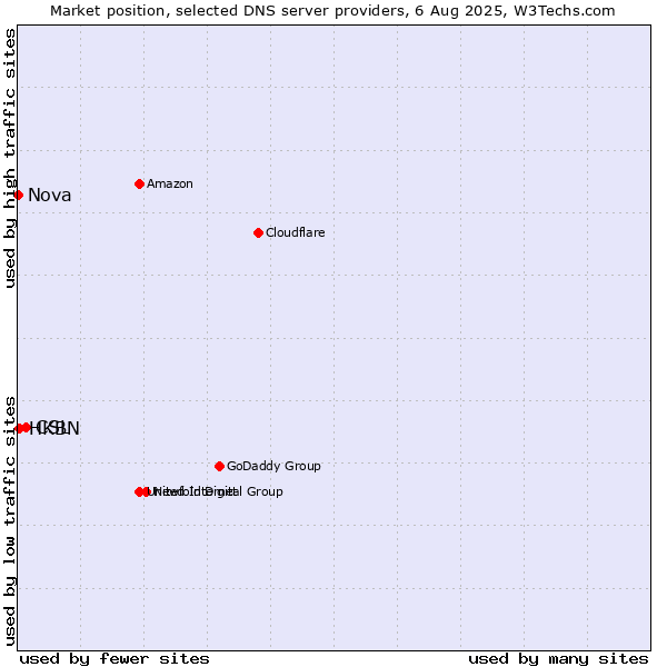 Market position of CSL vs. HKBN vs. Nova