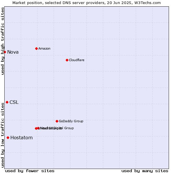 Market position of Hostatom vs. CSL vs. Nova