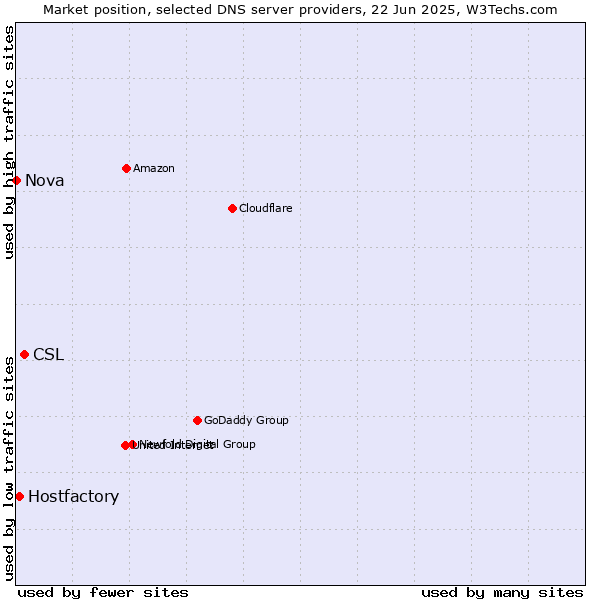 Market position of CSL vs. Hostfactory vs. Nova