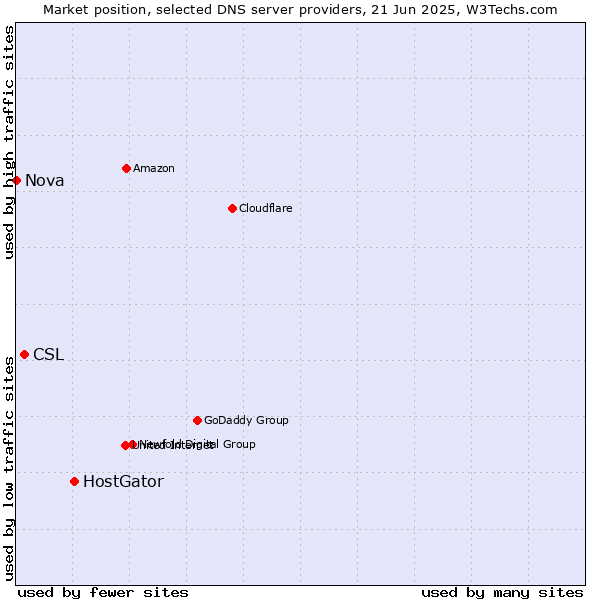 Market position of HostGator vs. CSL vs. Nova