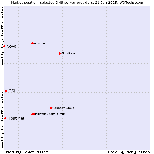 Market position of CSL vs. Hostinet vs. Nova
