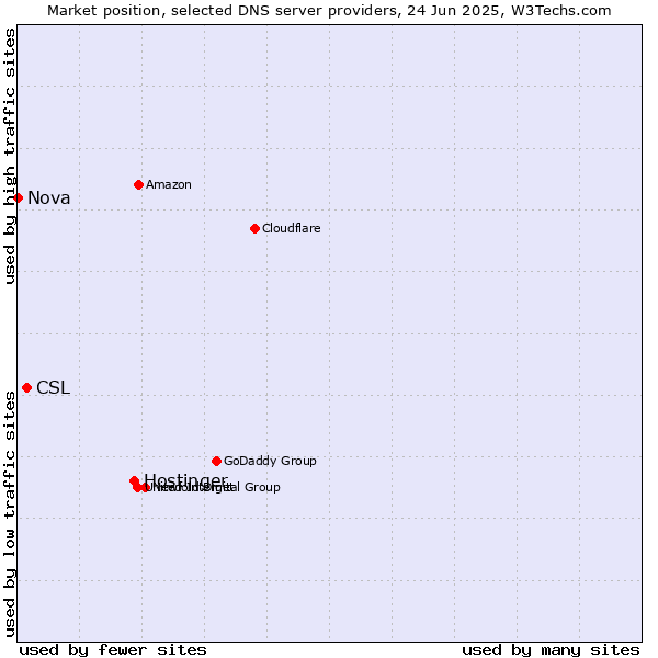 Market position of Hostinger vs. CSL vs. Nova