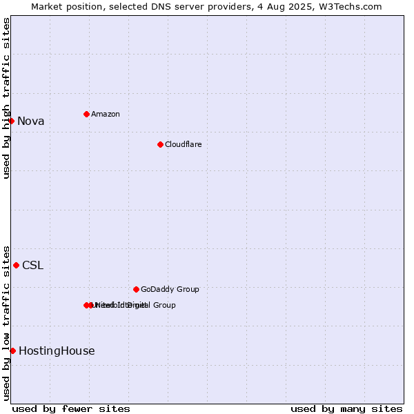Market position of CSL vs. HostingHouse vs. Nova