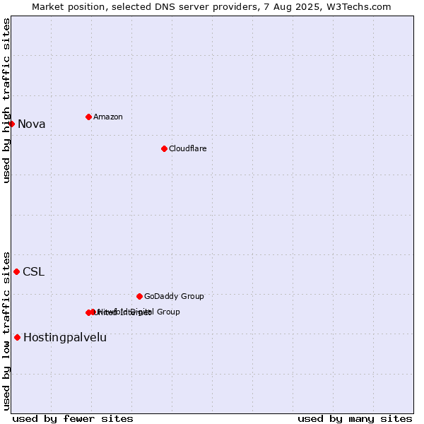 Market position of Hostingpalvelu vs. CSL vs. Nova