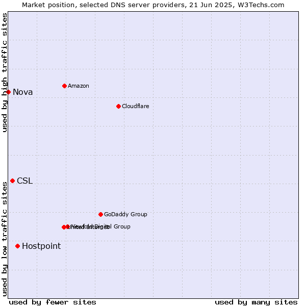 Market position of Hostpoint vs. CSL vs. Nova